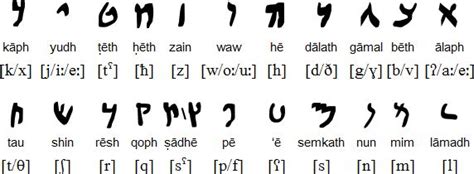 title aramaic alphabets date  bce culture north semitic script dominant   east