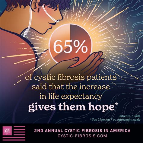 Cystic Fibrosis And Life Expectancy Trikafta Gives Hope For The Future