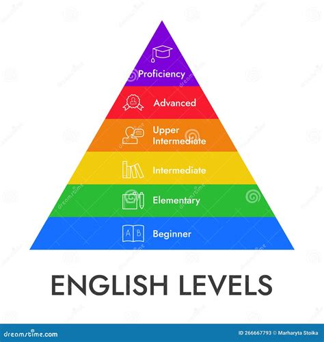english levels pyramid infographics vector illustration  icons stock vector illustration