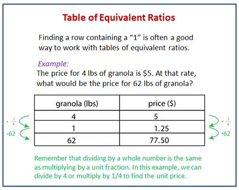 navigating  table  equivalent ratios