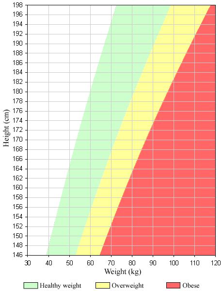 I Am 5 Ft 2 Inches Age 49 How Much Should I Weigh Quora