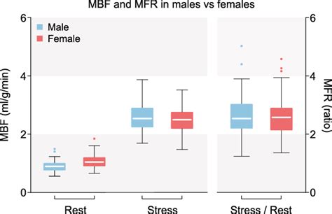 mbf and mfr by sex boxplot with tukey whiskers dots are outliers mbf