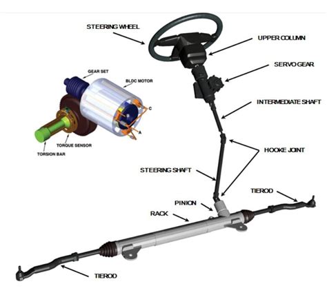 mechanical engineering learn  linkedin steering system types function components