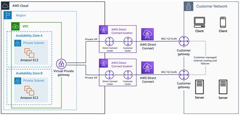 aws direct connect amazon virtual private cloud connectivity options