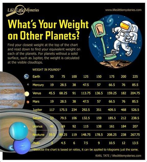 What S Your Weight On Other Planets Planets Space And Astronomy