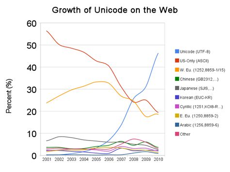 How Popular Is Unicode Utf 8
