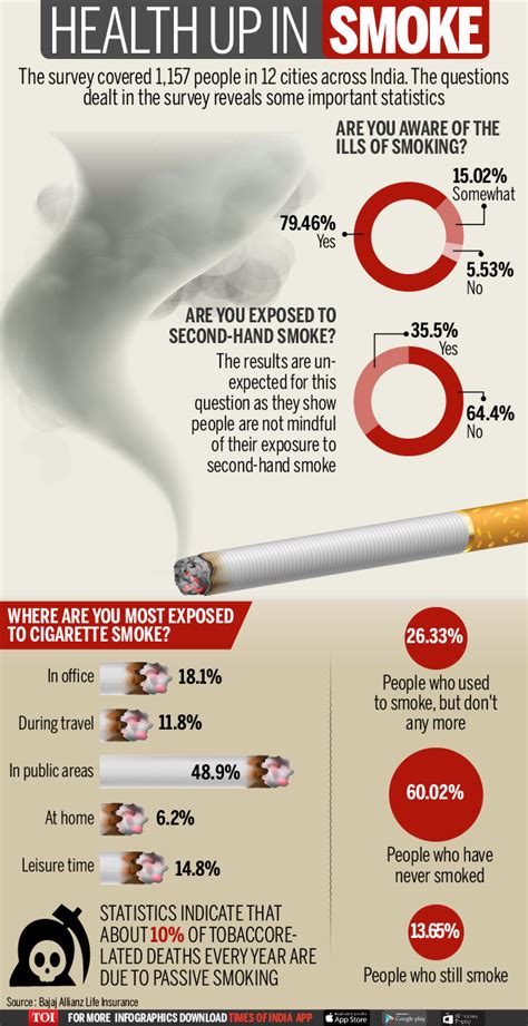 how effective is the public smoking ban india news times of india