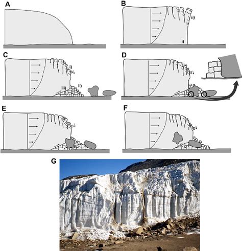 proposed sequence  cold based glacier incorporation  boulders
