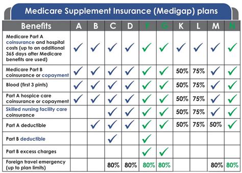 Medicare Supplement Plans Chart Best Picture Of Chart Anyimage Org