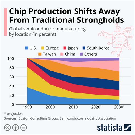 udviklingen  den globale chips produktion demetra
