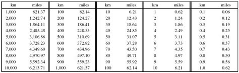 kilometers  miles conversion