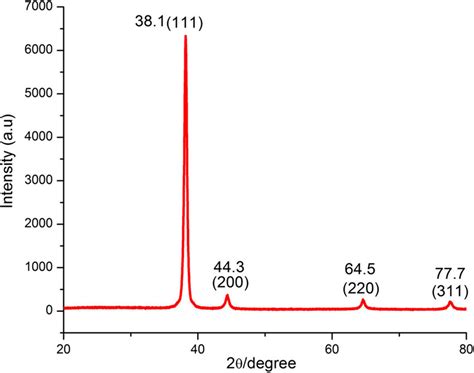 xrd analysis  gold nanoparticles crystalline nanoparticles