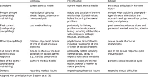 Components Of A Comprehensive Sexual Medical
