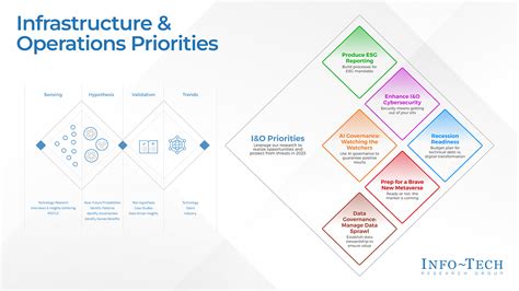 infrastructure  operations priorities  info tech research group
