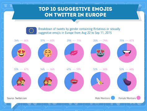 these are the most popular sex emoji used on twitter in the u s and europe