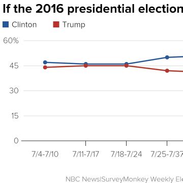 trump faces hurdle  minority voters  clinton maintains lead poll shows nbc news