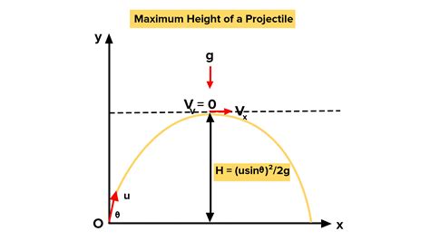 maximum height  projectile formula