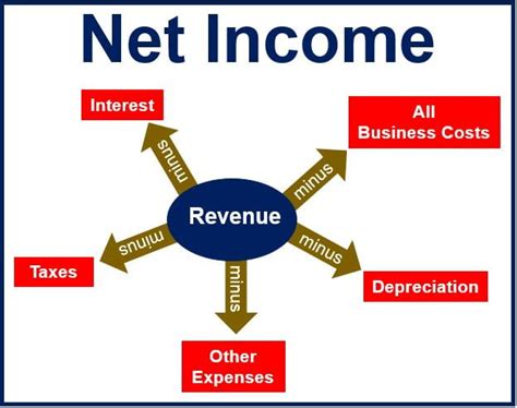 net income market business news
