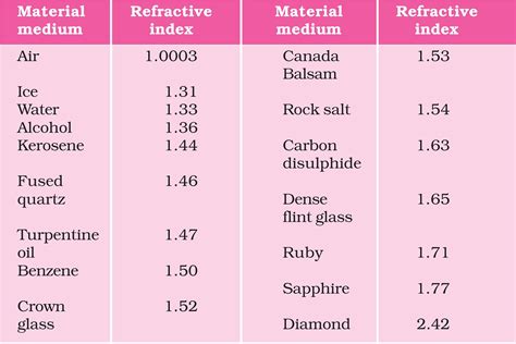 refractive index class