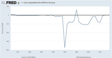 cash surplus deficit of gdp for germany alfred st louis fed