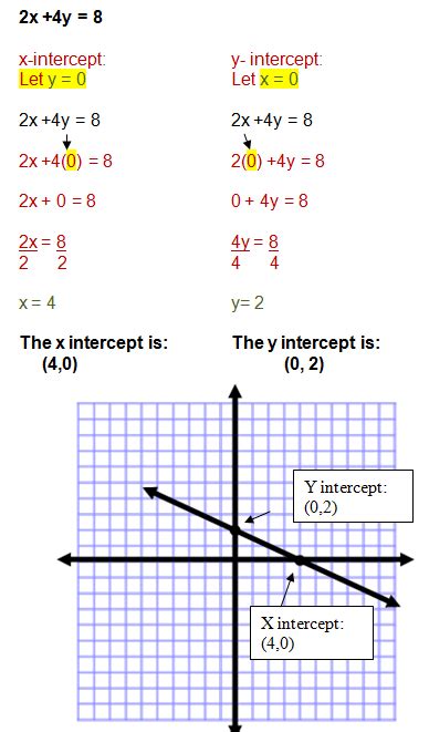 intercept  graph linear equations