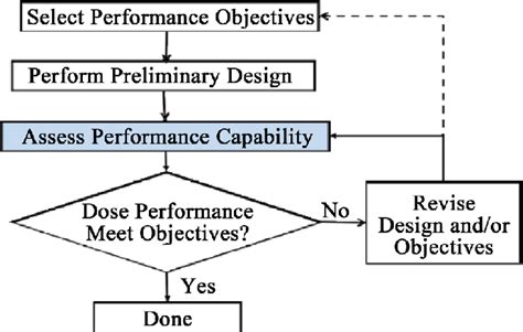 flowchart  performance based design process  scientific diagram