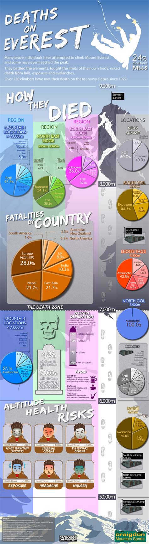 deaths on everest visual ly