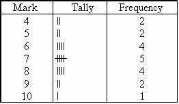 frequency  frequency tables