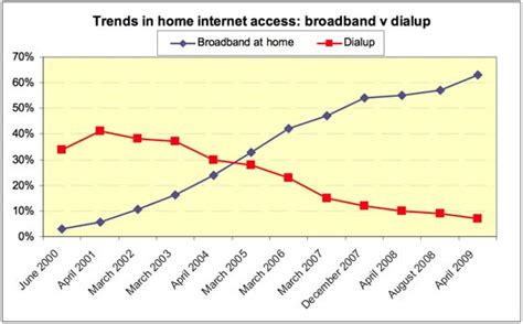 Rural Americans Adopt Broadband But Gap Remains Daily Yonder