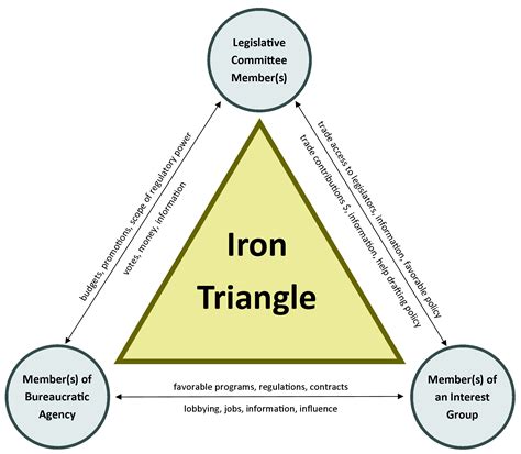 iron triangle diagram glamens