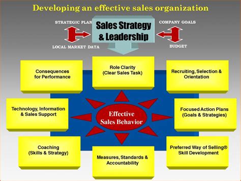 sales strategy  template business