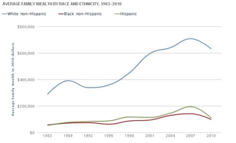 these ten charts show the black white economic gap hasn t budged in 50