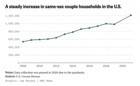 same sex households in the u s surpass 1 million for the first time