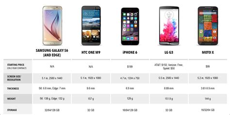 samsung galaxy s6 specs vs iphone 6 vs htc one m9 business insider