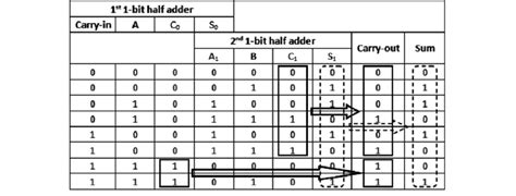 Full Adder Truth Table 4 Bit Decoration Items Image
