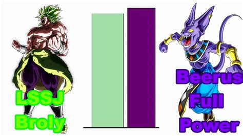 Dragon Ball Super Broly Vs Beerus Power Levels Youtube