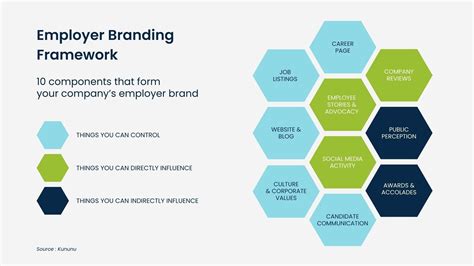 build  strong employer brand