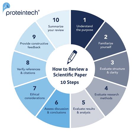 review  scientific paper   easy steps proteintech group