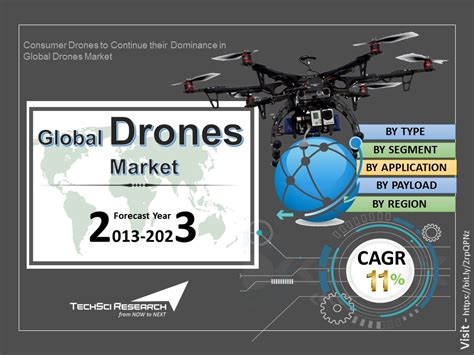 consumer drones  continue  dominance  global drones market