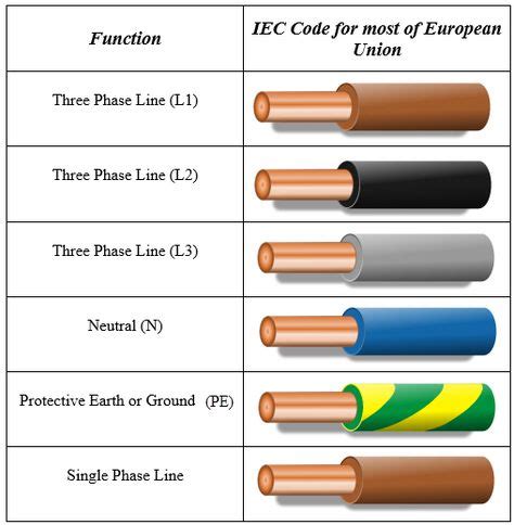 electrical wiring color codes electrical wiring colours electrical wiring home electrical wiring