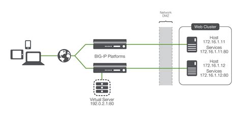 Load Balancing 101 Nuts And Bolts F5