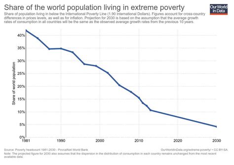Share Of The World Population Living In Extreme Poverty Source Poverty