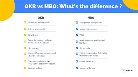 okr  mbo whats  difference weekdone