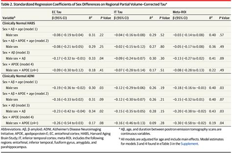 sex differences in the association of global amyloid and