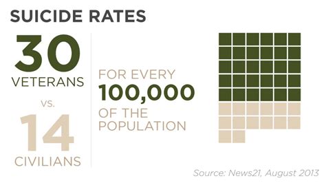 Why Suicide Rate Among Veterans May Be More Than 22 A Day Cnn