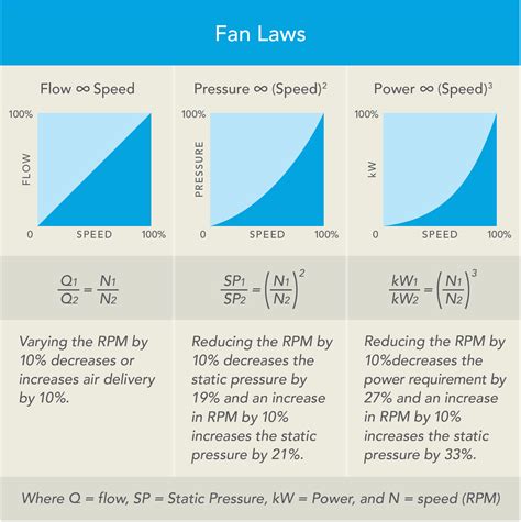 video  fan affinity laws impact fan energy savings