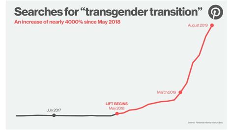 people going through transgender transitions are increasingly turning