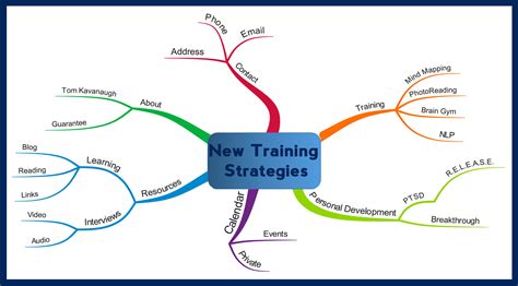 mind mapping  training strategies