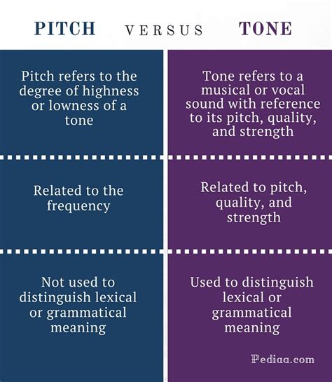 difference  pitch  tone