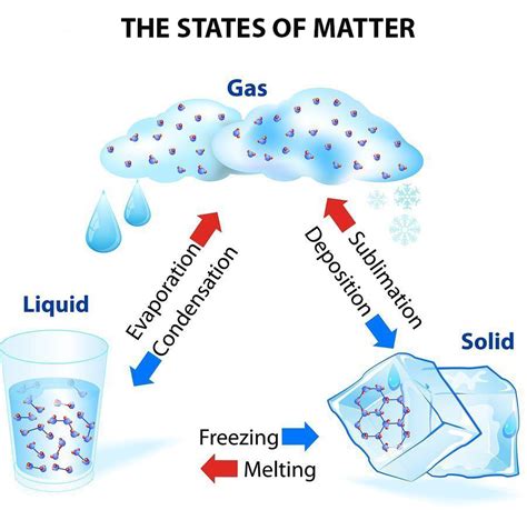 itinerant mission  physical states  matter solid liquid gas